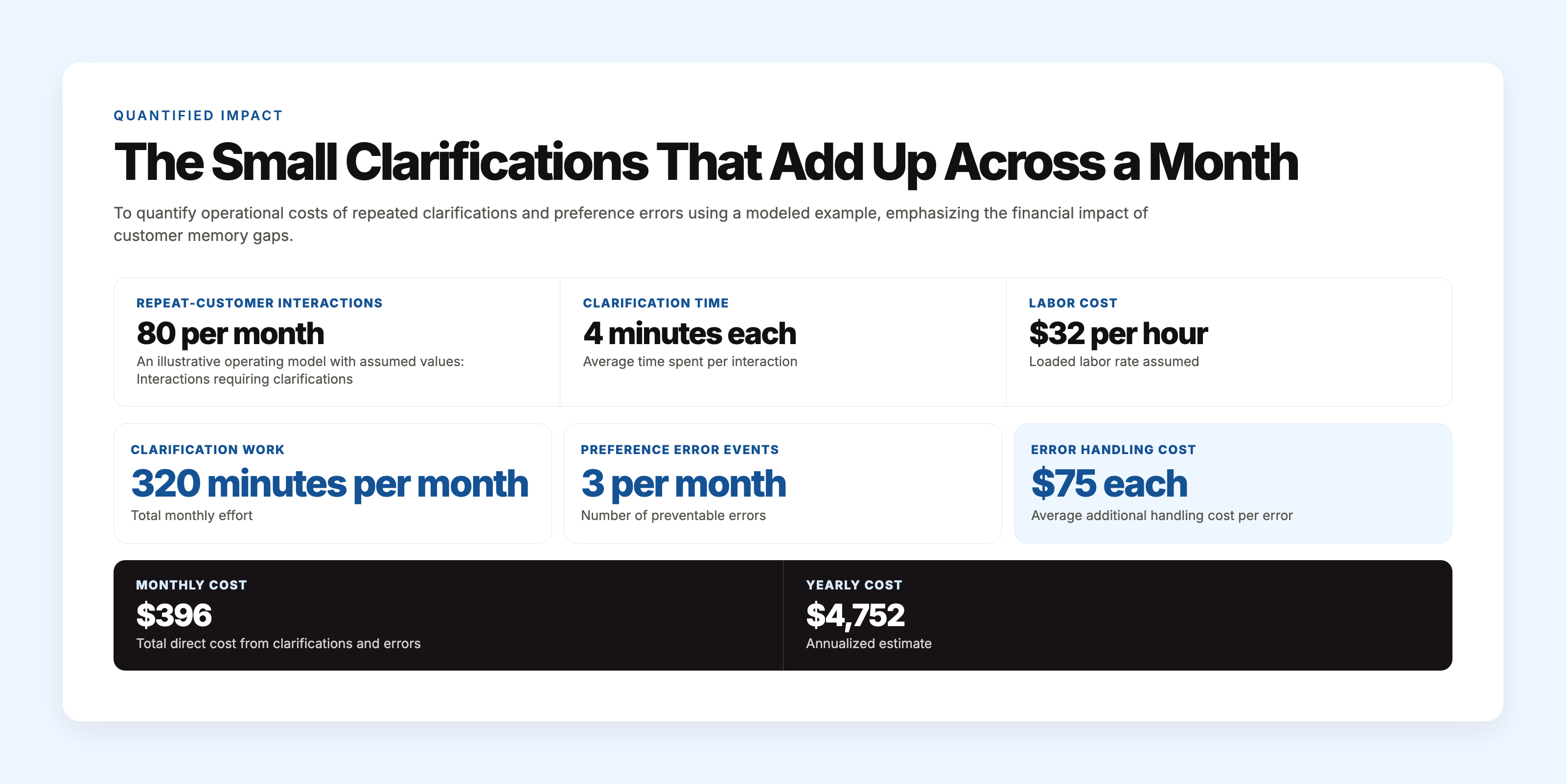Model calculation showing monthly cost of $171 from clarifications and $225 from preventable errors, totaling approximately $396 monthly or $4,752 yearly due to gaps in customer memory.