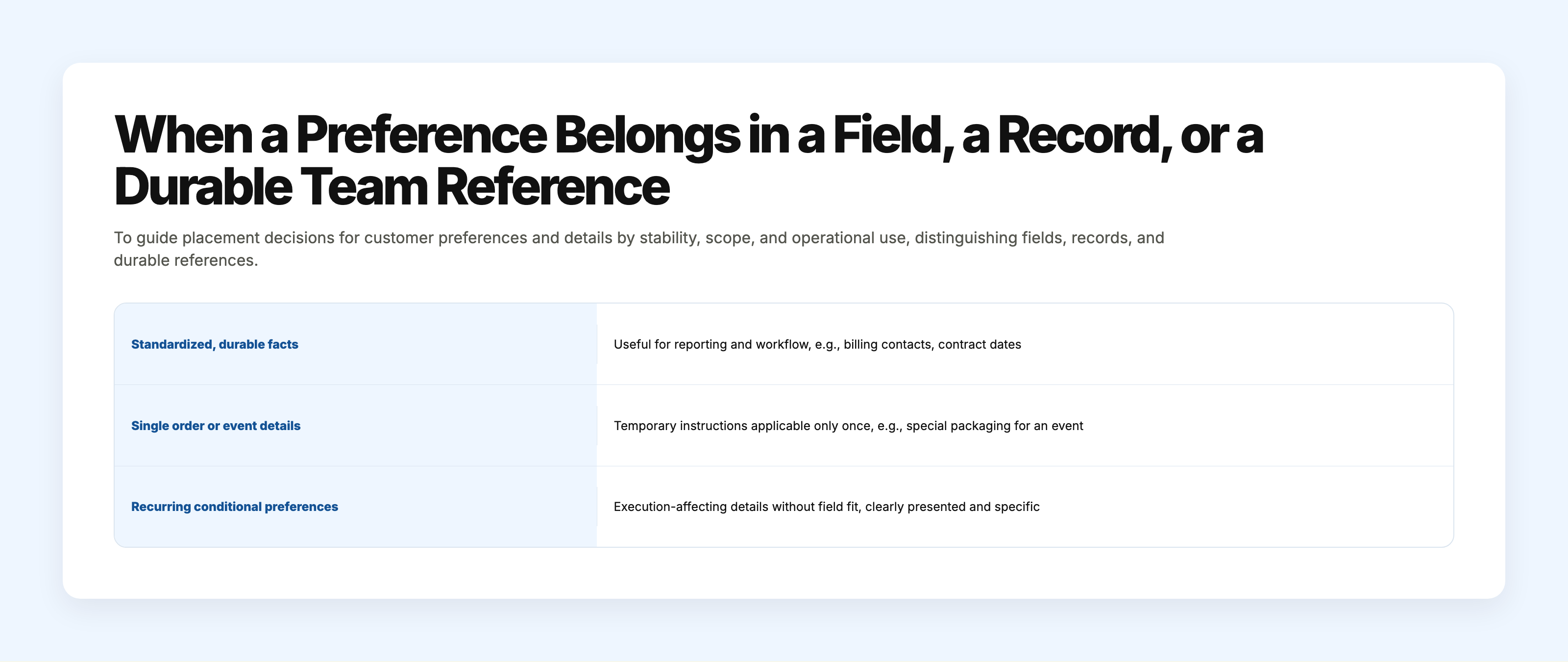 Framework distinguishing CRM fields for stable facts, transaction records for single orders, and durable team references for recurring conditional preferences.