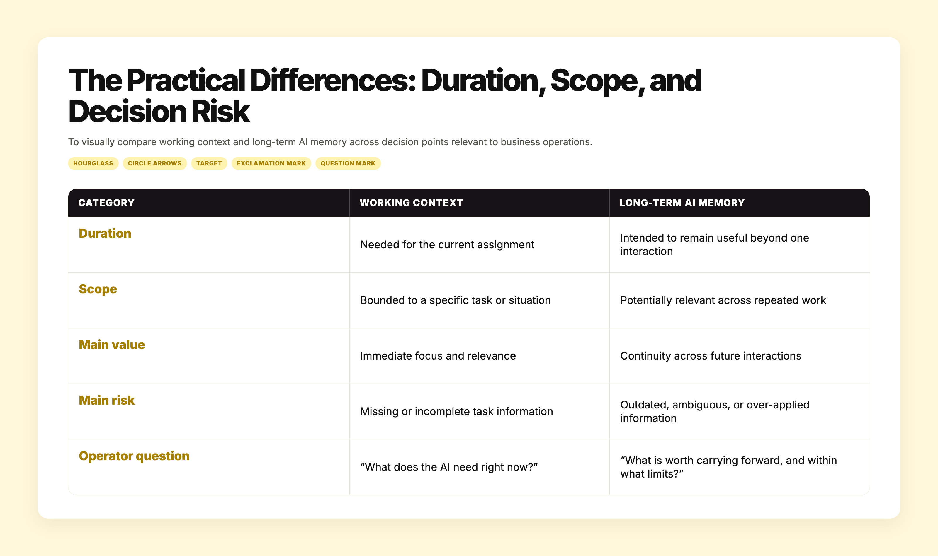 Comparison table contrasting working context and long-term AI memory across five operational decision points with their values and risks.