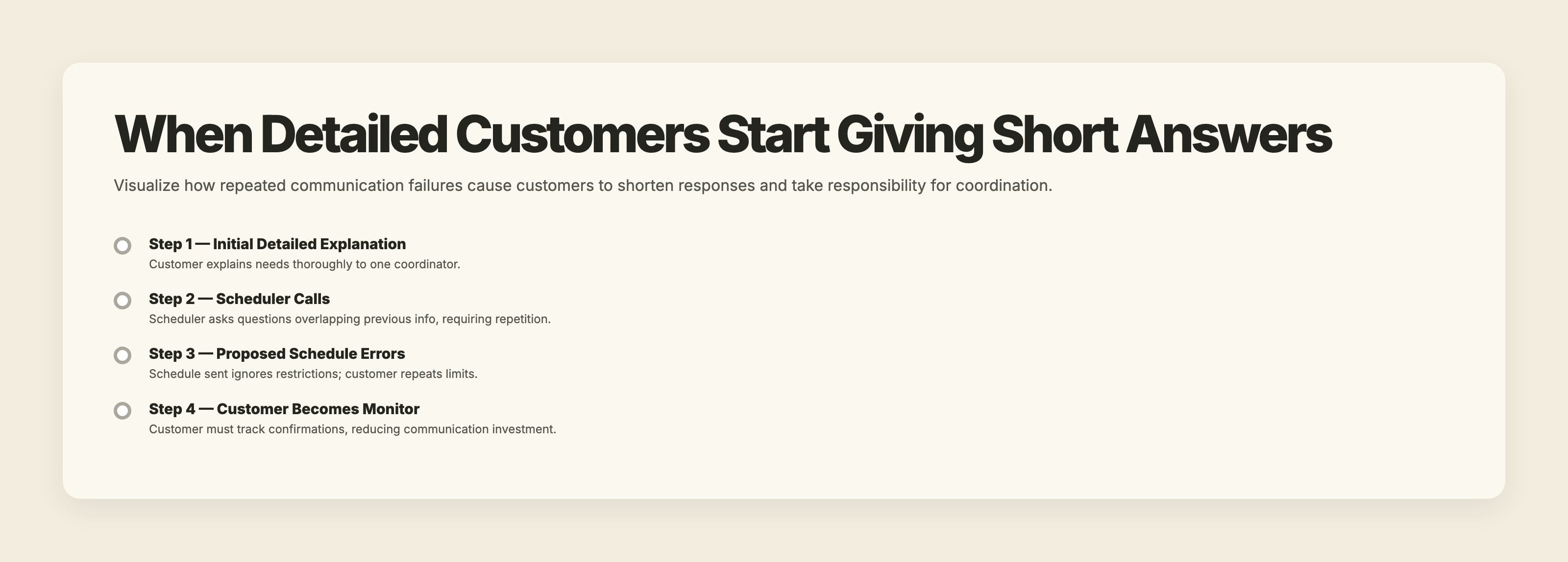 Flow of customer communication with repeated questions leading to shorter replies and added customer monitoring roles.