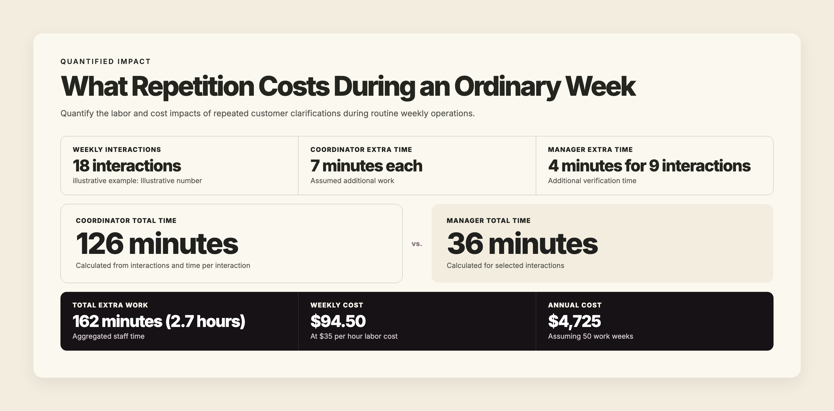 Weekly coordinator and manager time spent on repeated questions incurs labor costs and elongates decision times, affecting revenue.