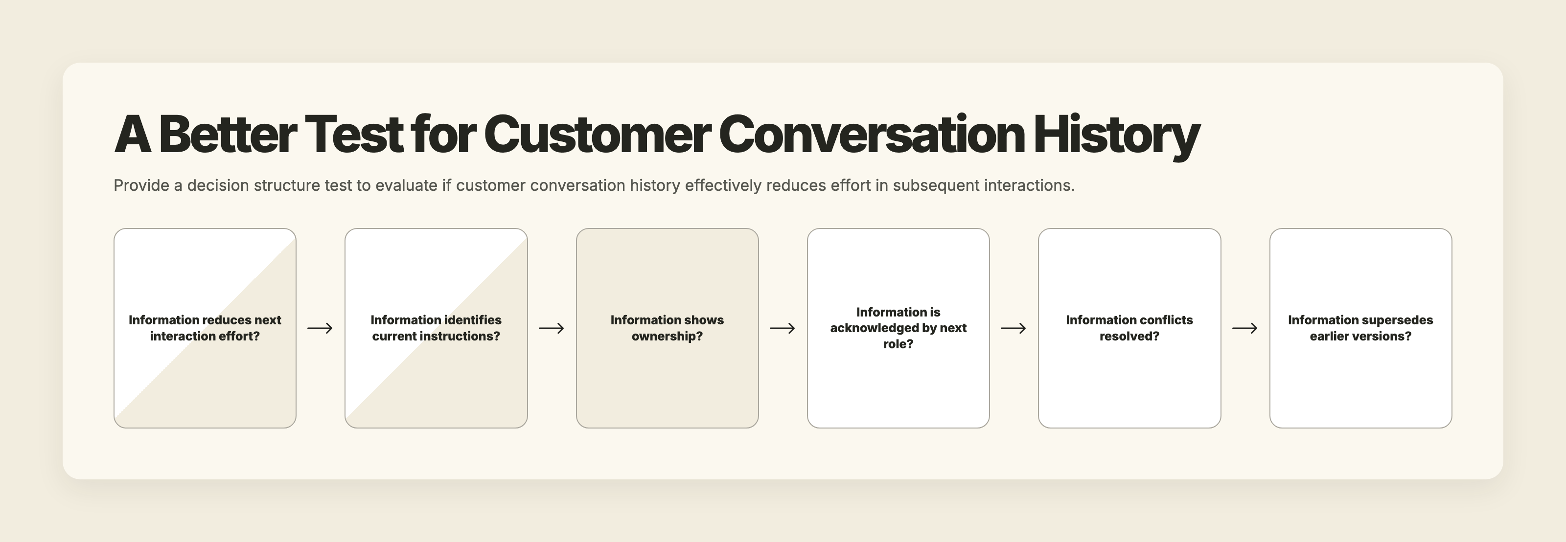 Decision framework for testing if stored customer information reduces next interaction effort by checking currentness, ownership, and acknowledgement.
