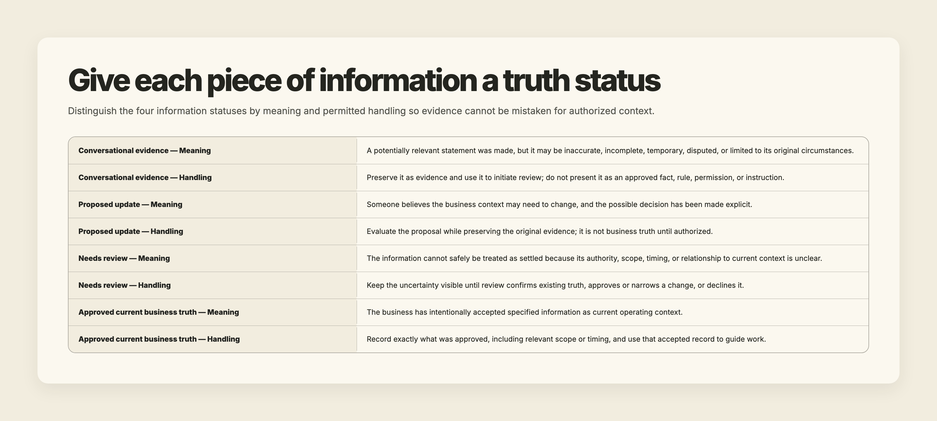 Four truth statuses distinguish reported statements, possible changes, unresolved information, and approved operating context.