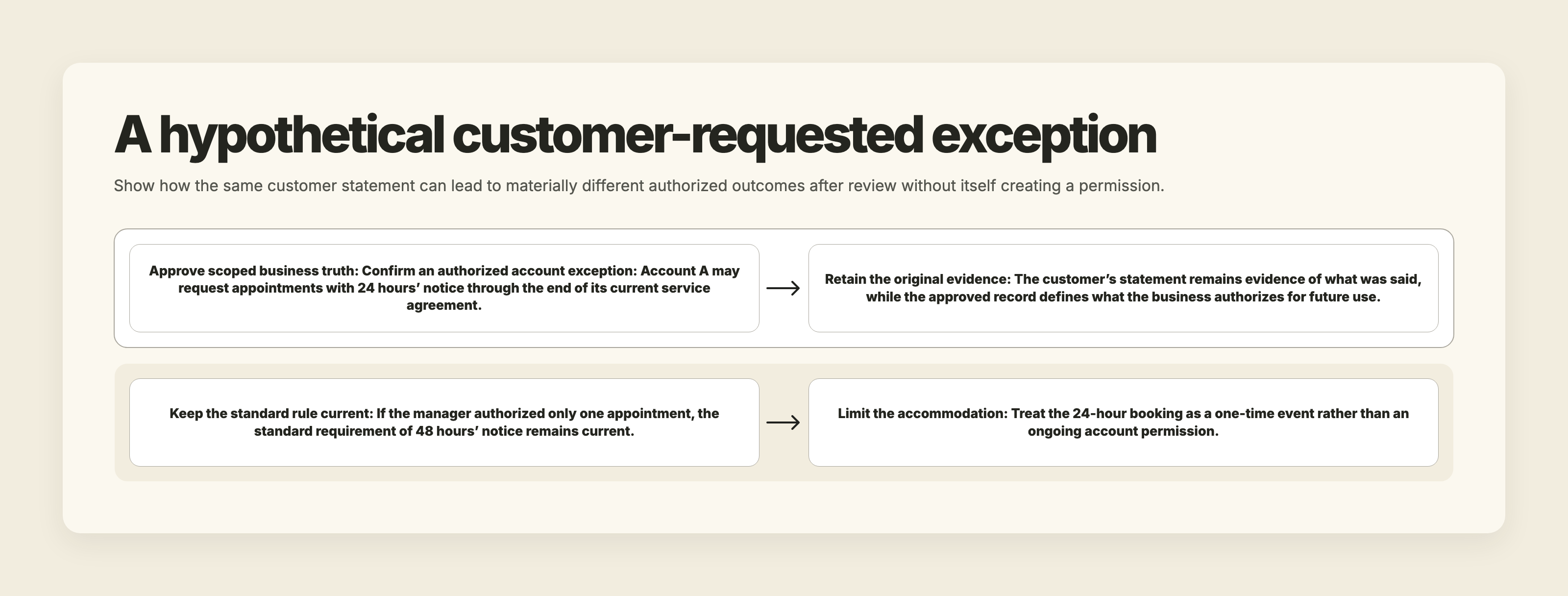 A review assesses the claim, decision authority, applicable scope and timing, and the resulting business truth.