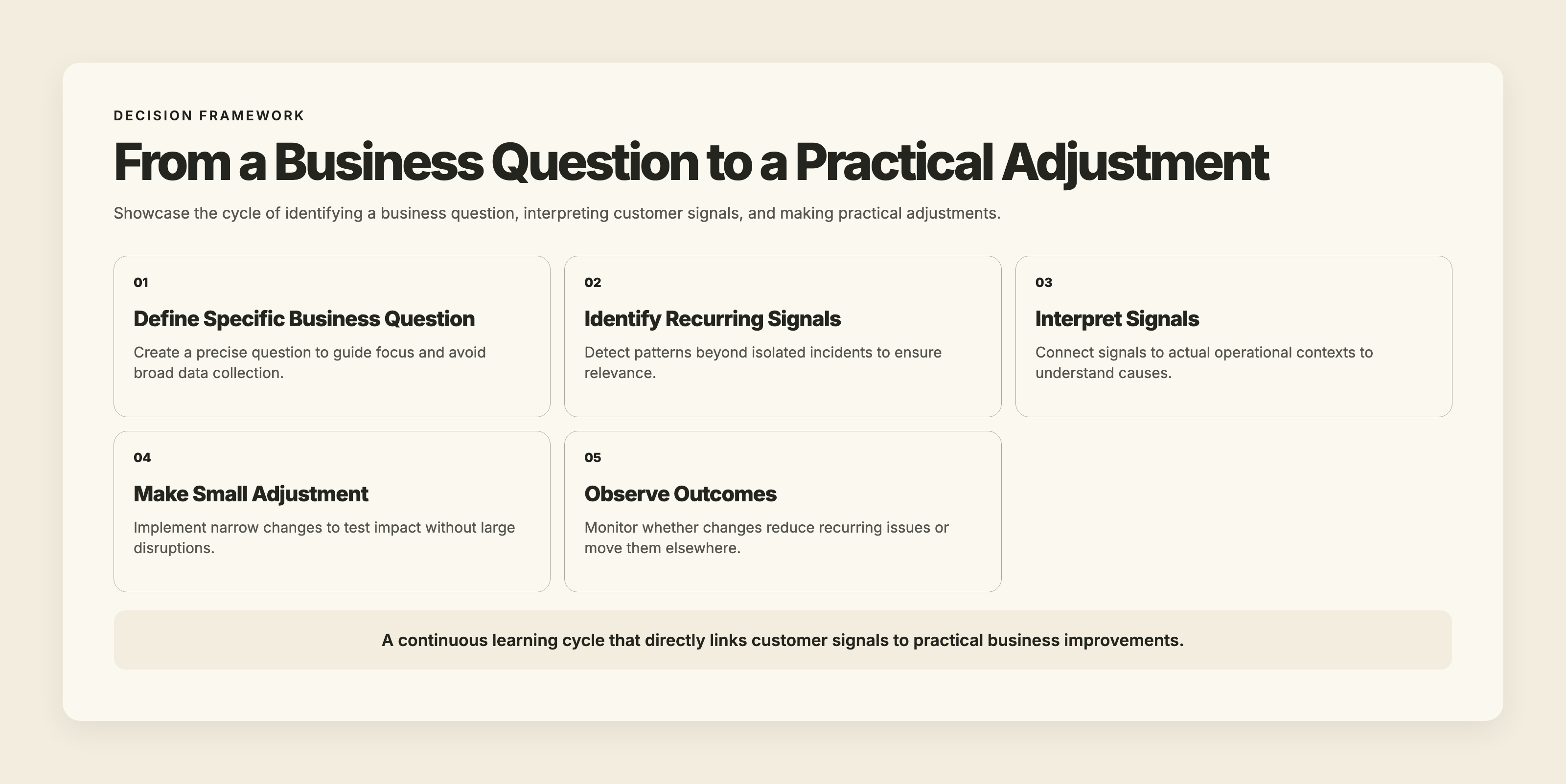 Flow diagram of the Practical Learning Loop: define question, identify signals, interpret, adjust, and observe results in business operations.