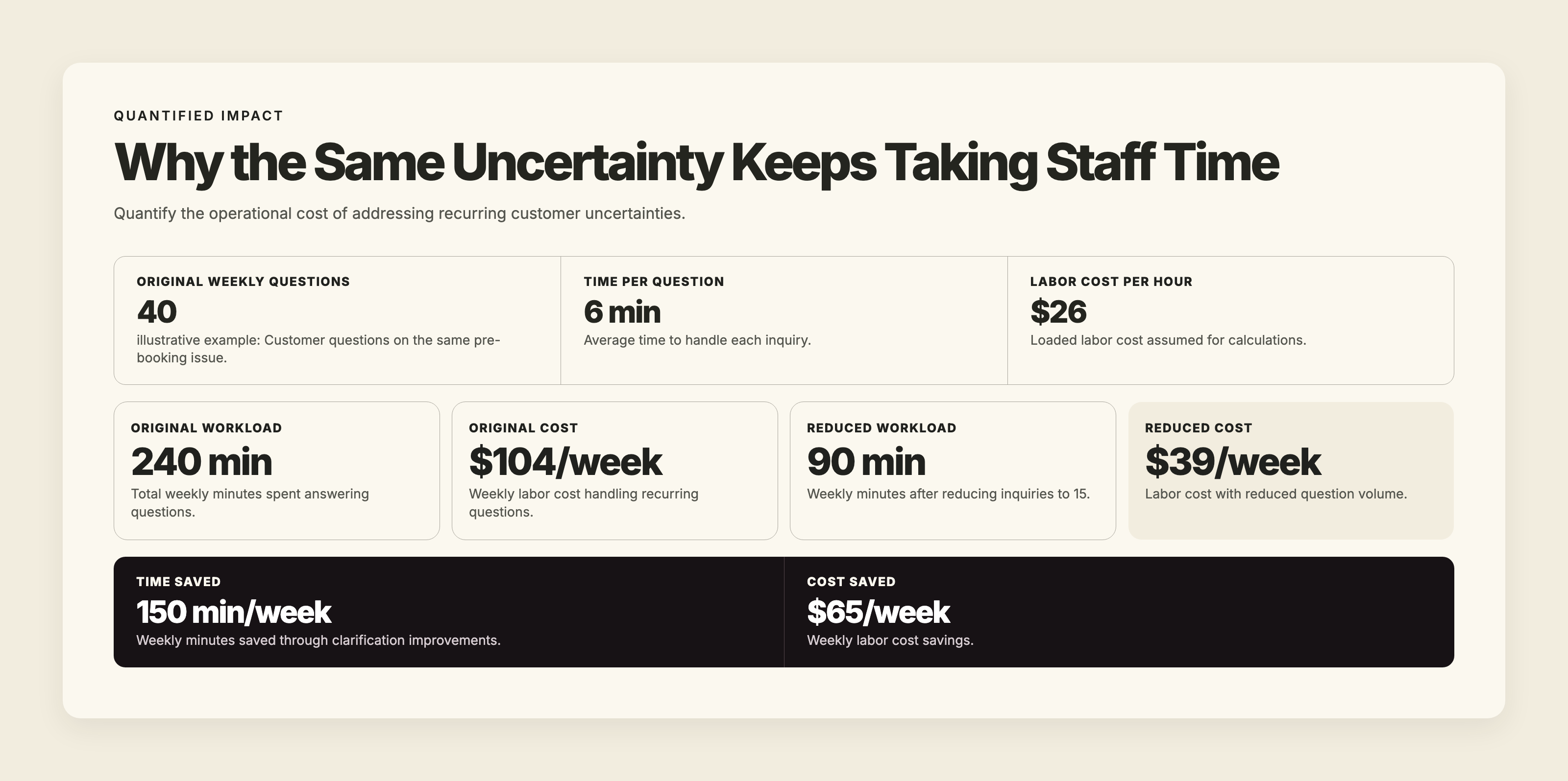 Bar chart illustrating weekly minutes and labor cost associated with repeatedly answering the same customer questions before and after improvements.