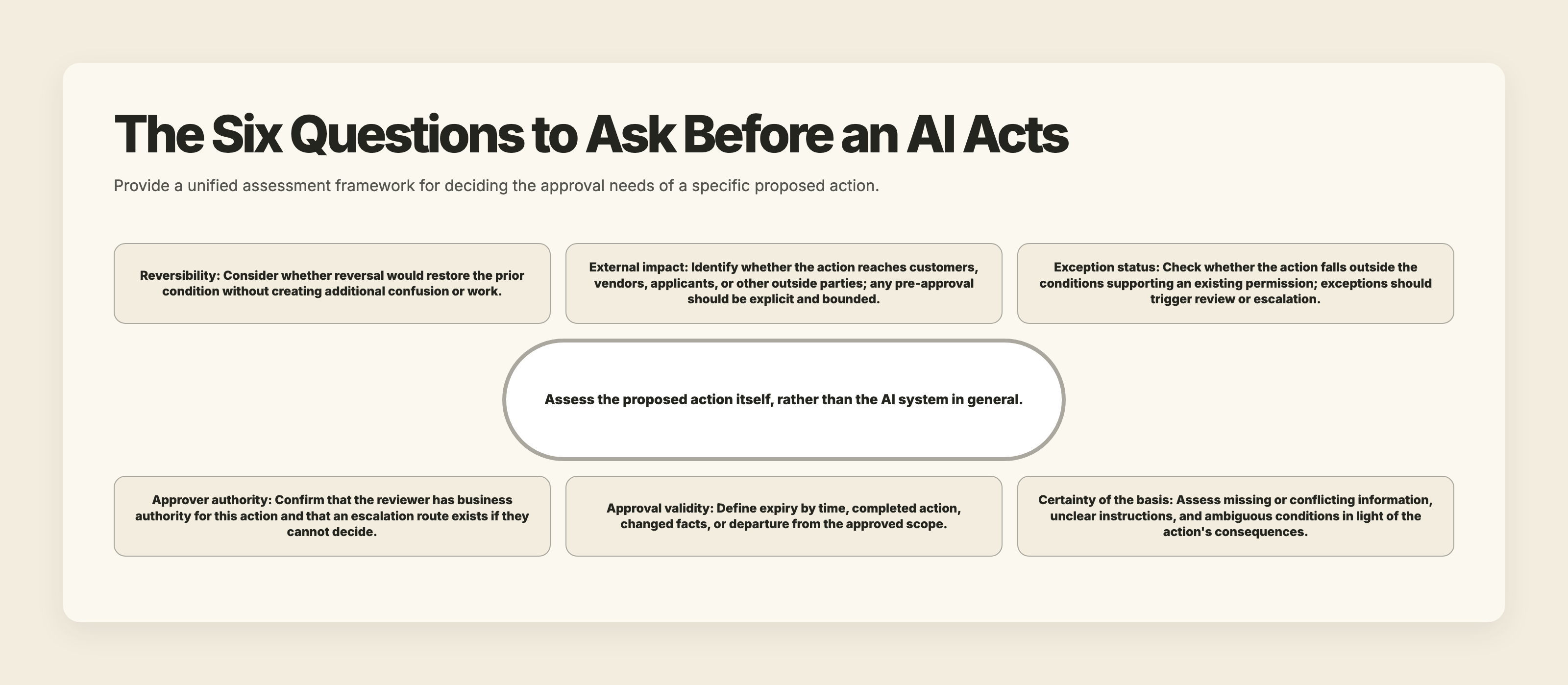 Six-question assessment covering reversibility, external impact, exceptions, certainty, approver authority, and expiry.