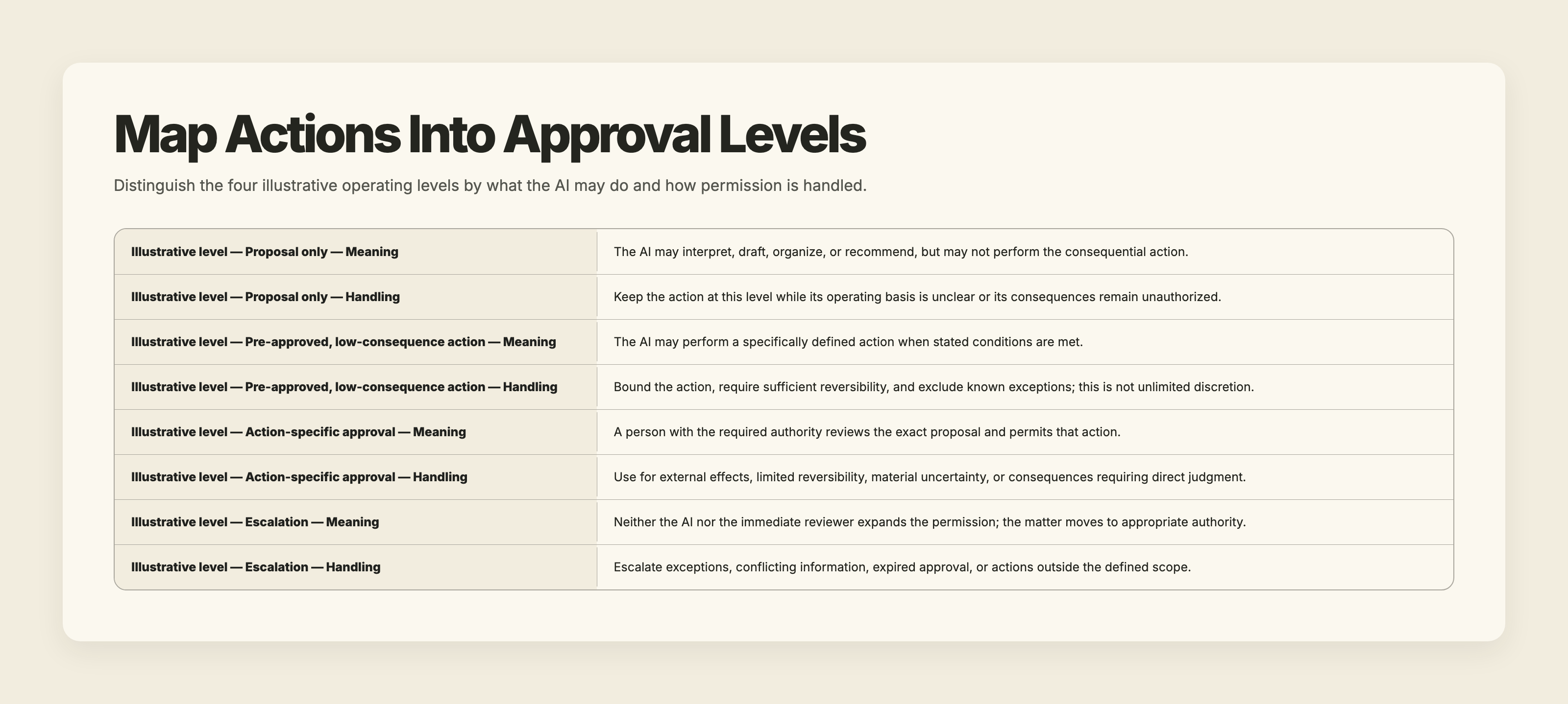 Four illustrative approval levels, from proposal only through pre-approval and action-specific approval to escalation.