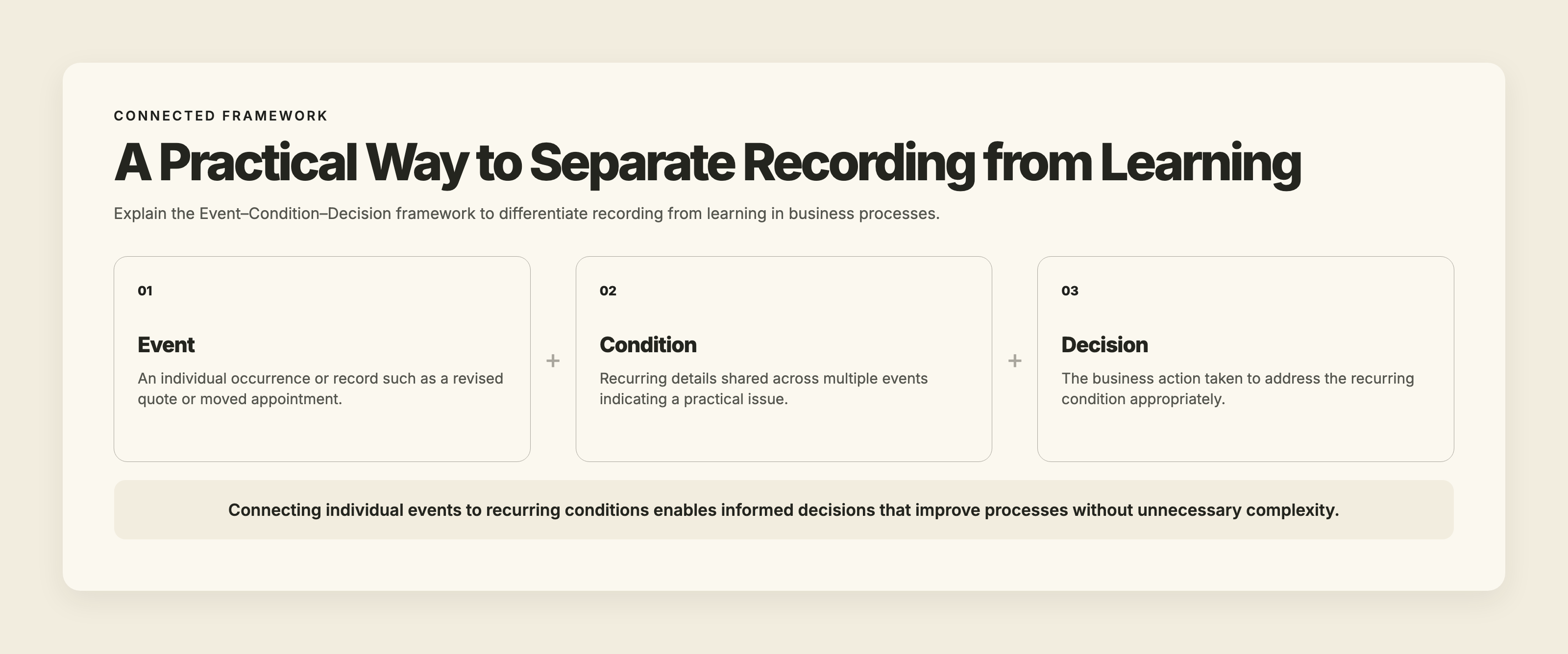 Framework illustrating Event–Condition–Decision: event is a single occurrence, condition is repeated detail across events, decision is the business response to recurring issues.