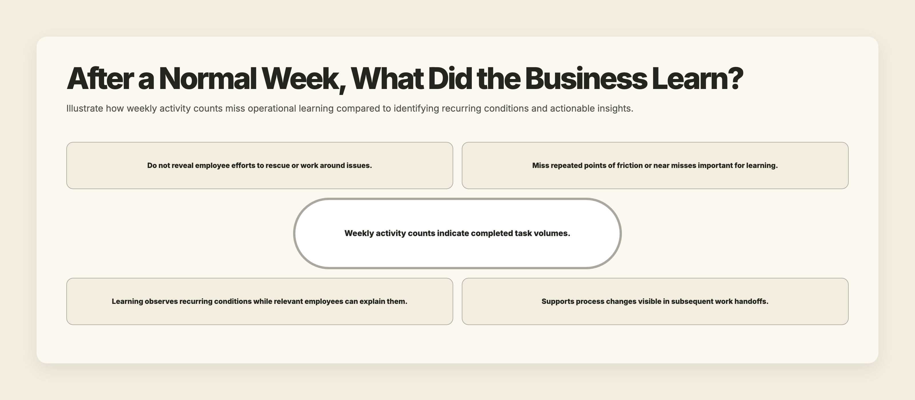 Centered context of weekly business activity counts showing volume but not operational gaps, contrasted with learning detecting recurring friction points and enabling process improvements.