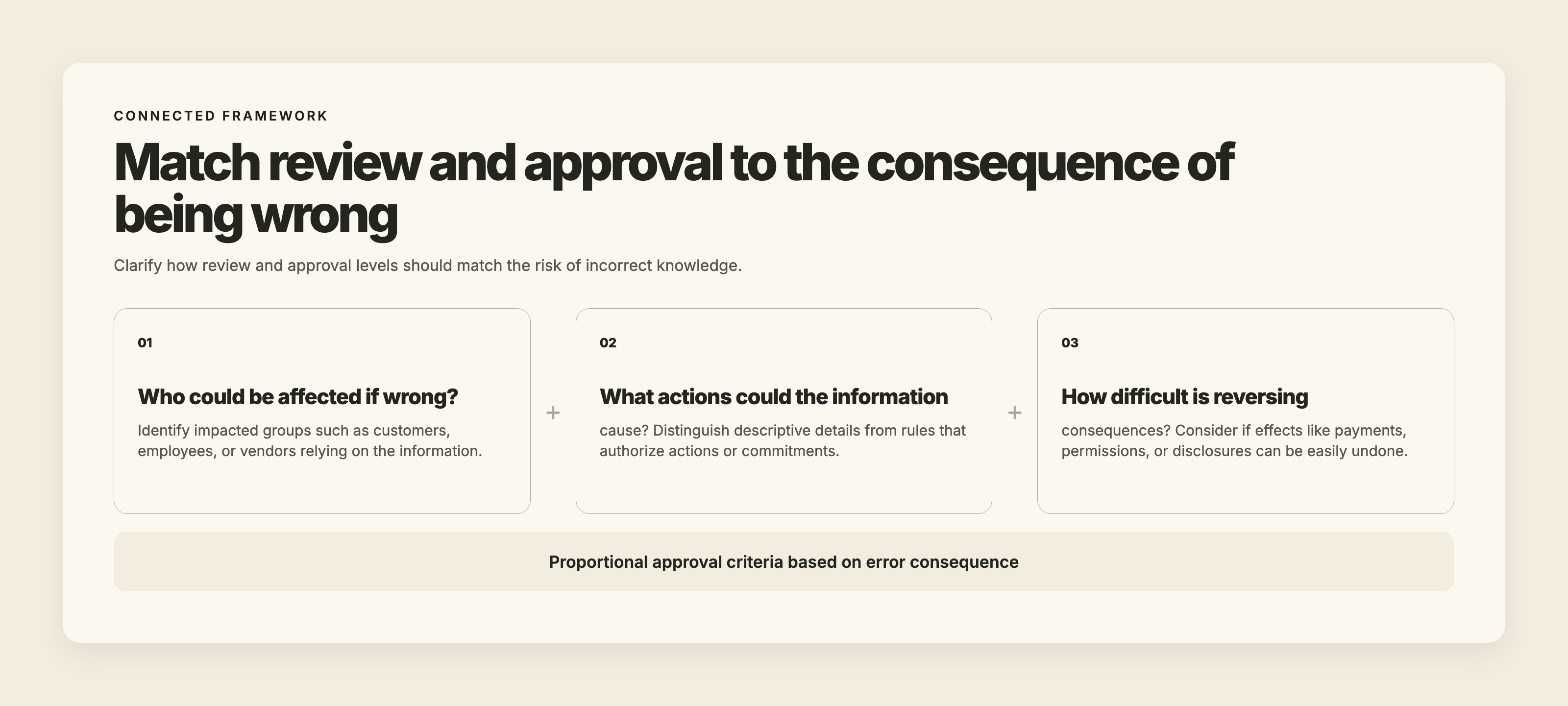 Framework describing how levels of review and approval correspond to the consequence of errors in knowledge.