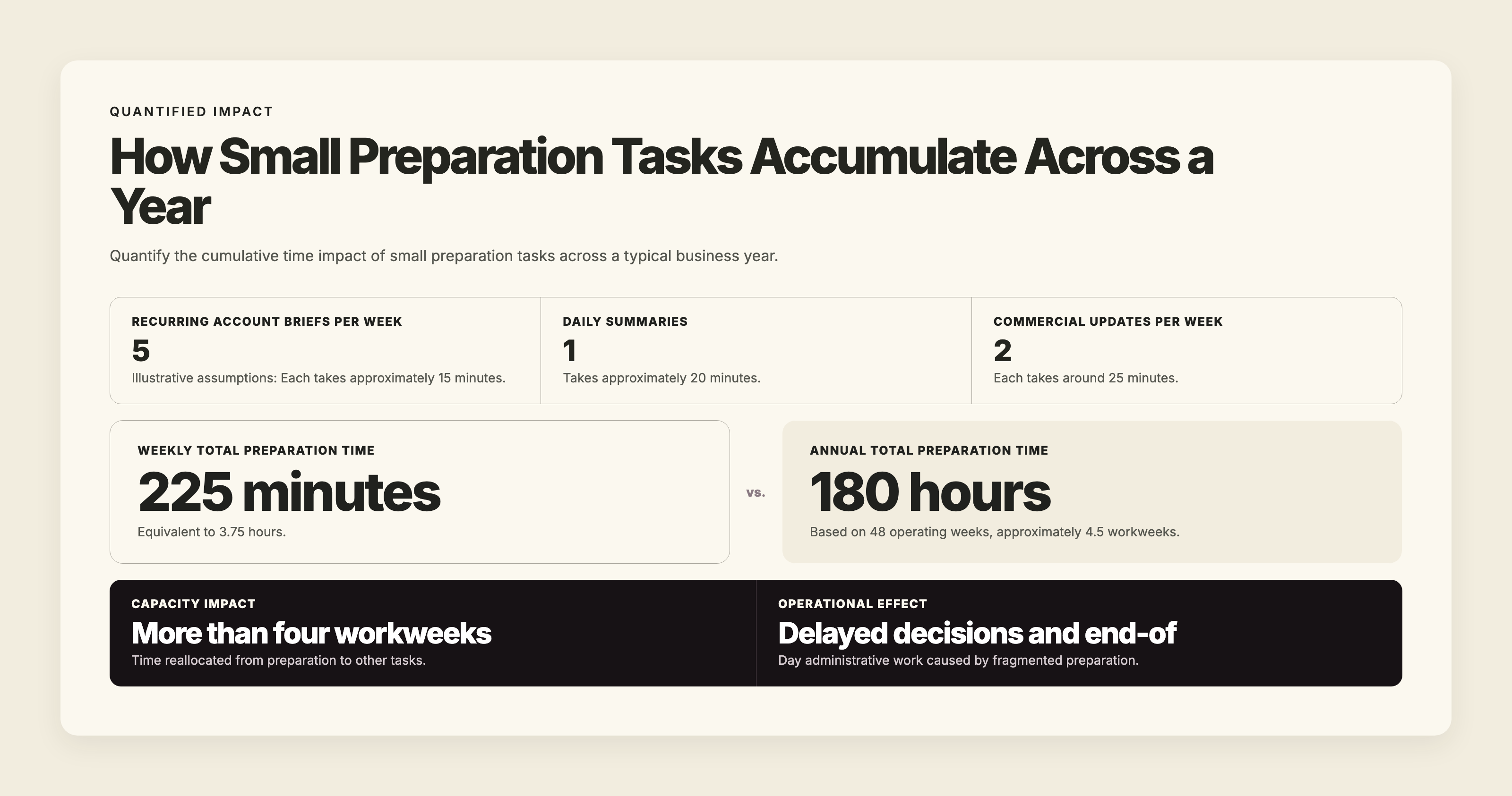 Illustration showing cumulative weekly minutes of preparation tasks adding up to multiple workweeks annually.