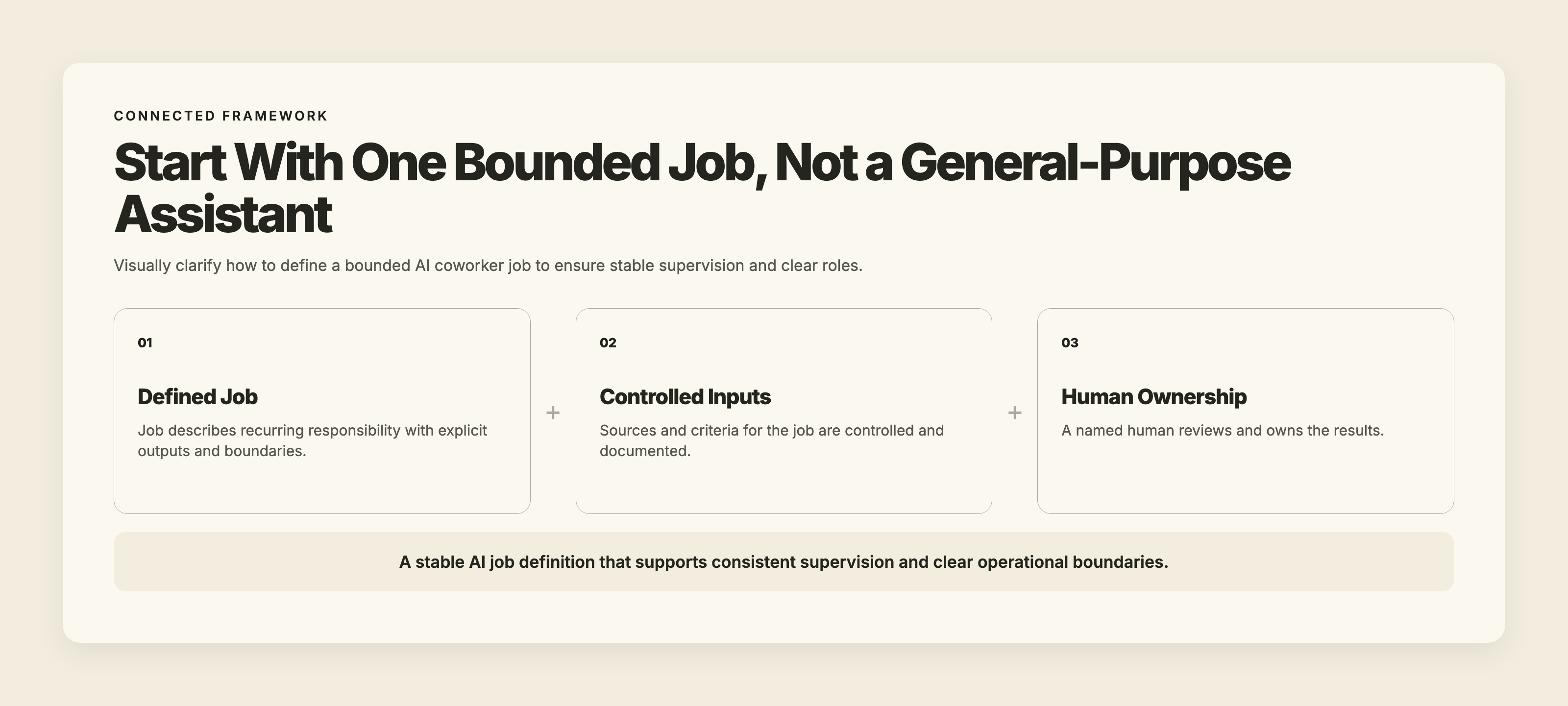 A clear job definition for an AI coworker with boundaries specifying recurring work, controlled source list, reasons for recommendations, and human ownership.