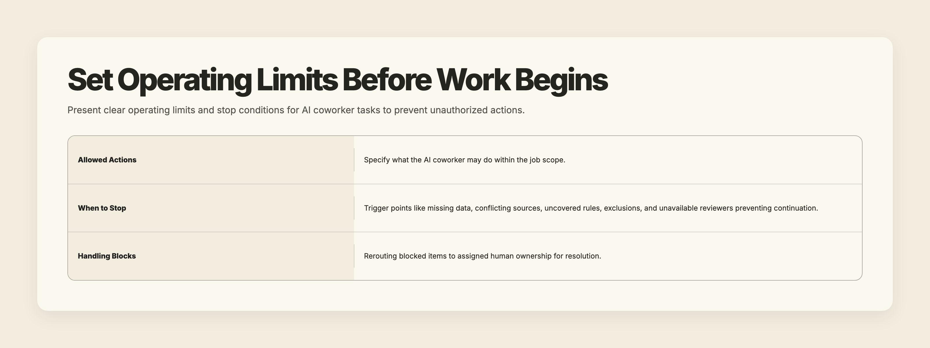 Operating limits for AI coworker include allowed actions and explicit stop conditions such as missing data, conflicting sources, and role limits.