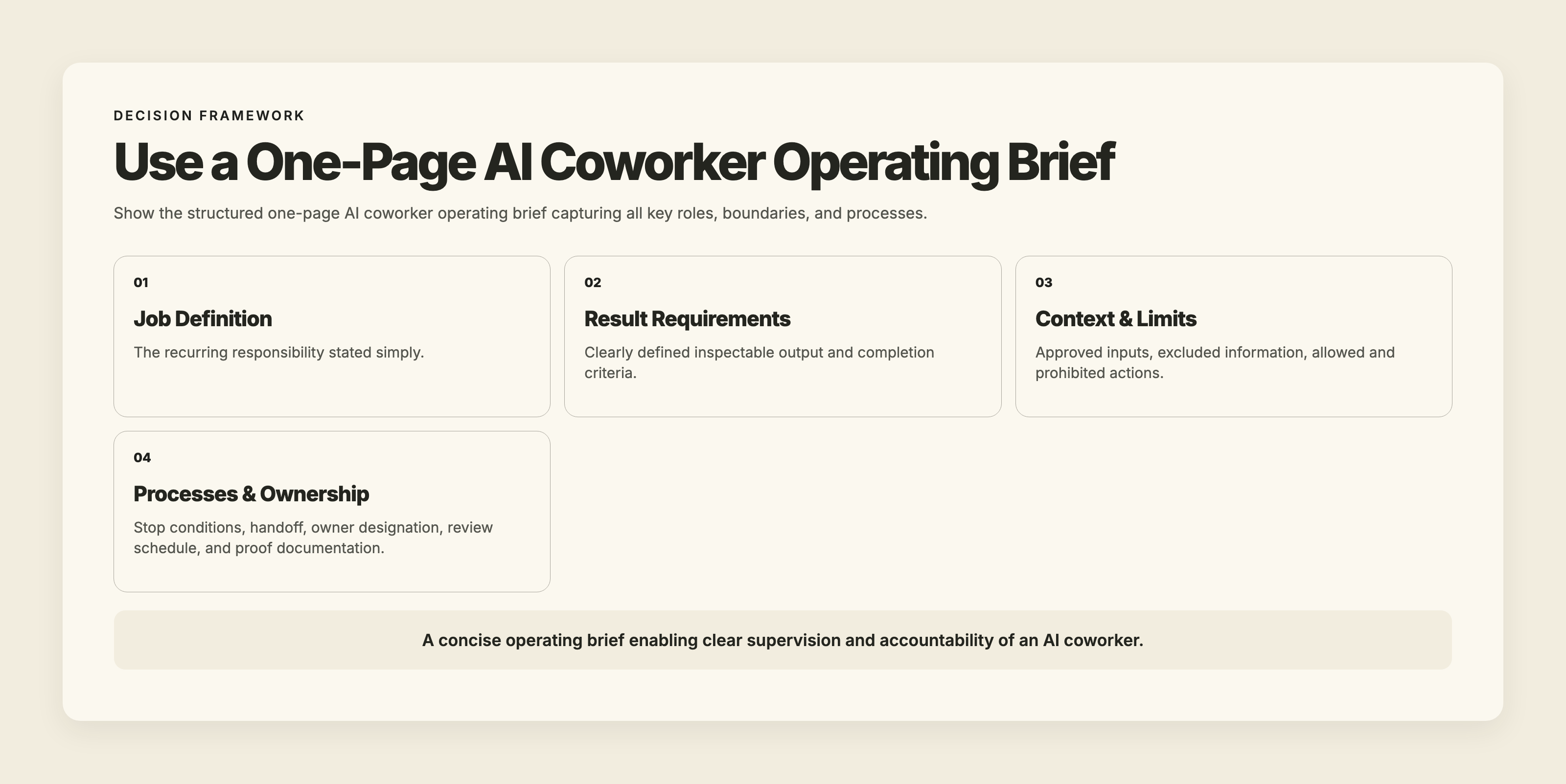 Fields of an AI coworker operating brief including job, result, inputs, exclusions, actions allowed/prohibited, stop conditions, ownership, review rhythm, and proof required.