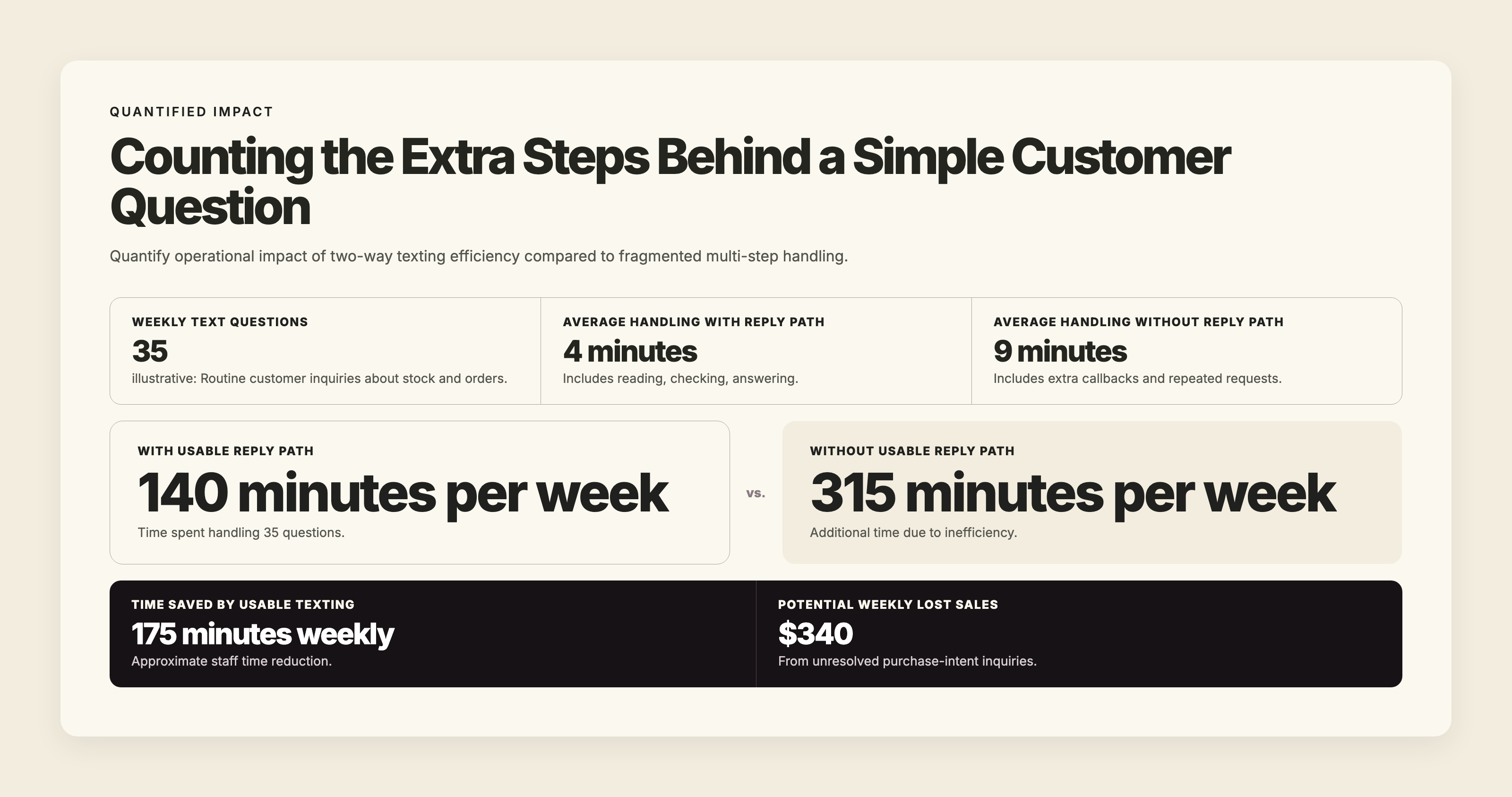 Quantified comparison of staff time and sales impact showing more efficient two-way texting reduces handling minutes and increases purchase completion.