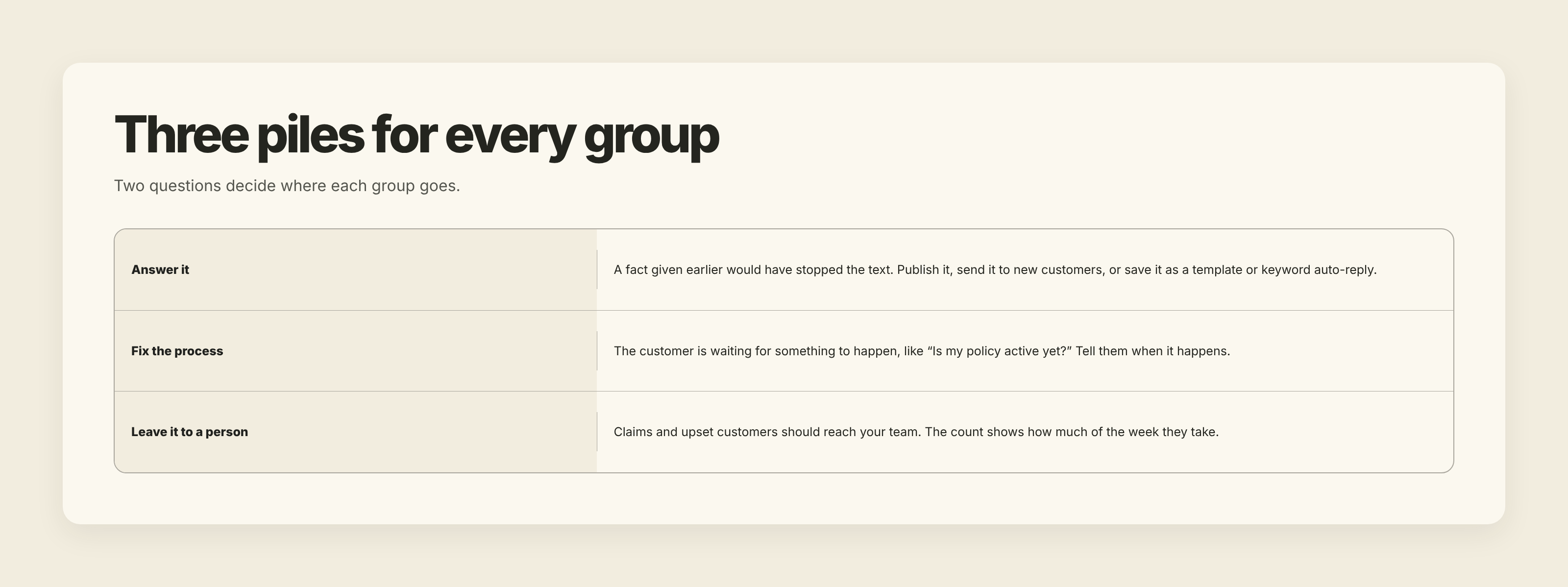 Three ways to handle a group of repeated customer questions: answer it when a fact would have prevented the text, fix the process when the customer is waiting for something, or leave it to a person for claims and upset customers.