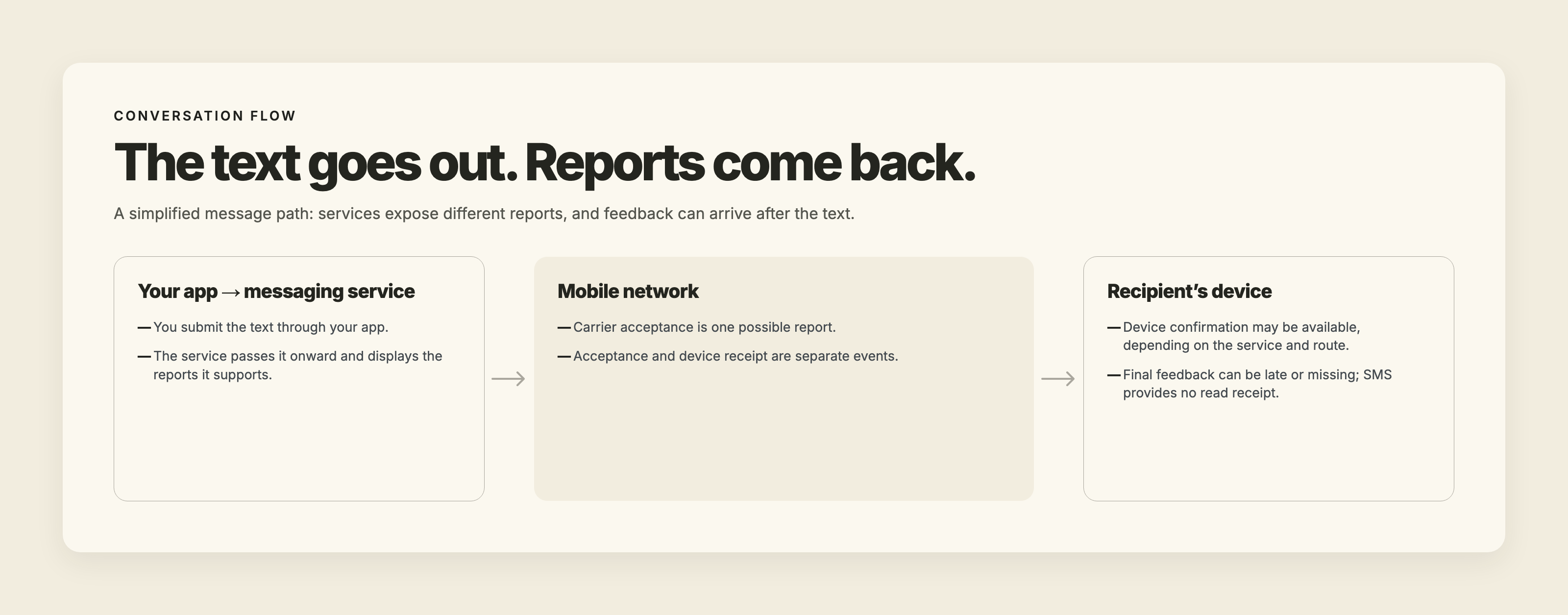 Simplified path from your app and messaging service through the mobile network to the recipient’s device. Reports describe different stages and may arrive late or be missing.