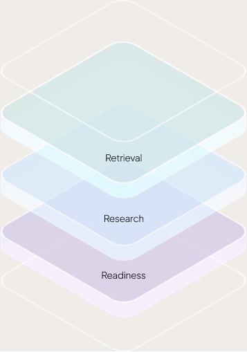 Three translucent overlapping layers labeled from top to bottom: Retrieval, Research, and Readiness.