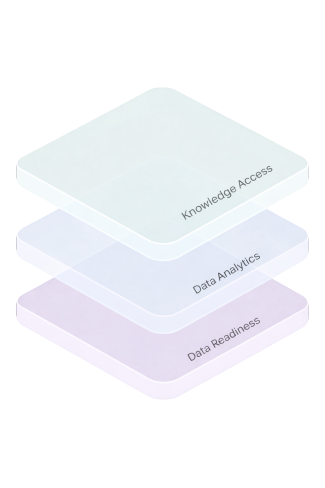 Three translucent overlapping layers labeled from top to bottom: Retrieval, Research, and Readiness.