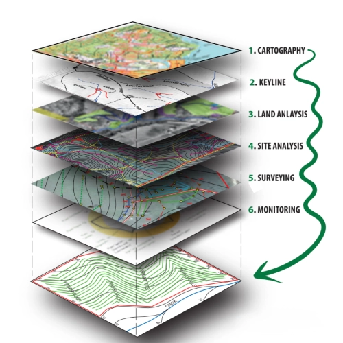 Schéma en couches explosées illustrant les 6 étapes de l'analyse de site régénératif : cartographie, keyline, analyse du terrain, analyse du site, relevé topographique et monitoring.