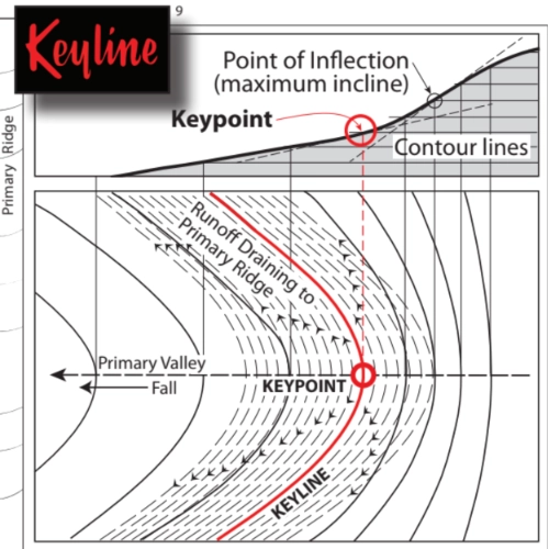 Schéma technique de la méthode Keyline montrant les courbes de niveau, le keypoint, la keyline et le drainage des eaux de ruissellement vers la crête principale.
