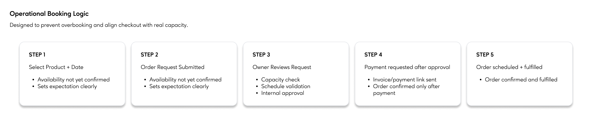 Operational booking logic step 1-5