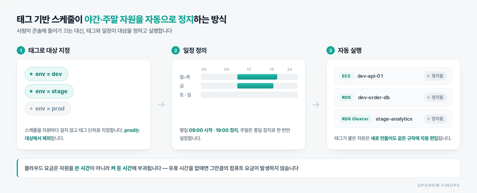 태그로 대상 지정, 일정 정의, 자동 실행 3단계로 야간·주말 자원이 자동 정지되는 과정을 나타낸 도식