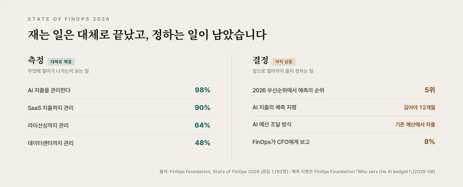 측정은 보편화됐지만 결정은 그렇지 않다는 대비를 보여주는 개념 도식