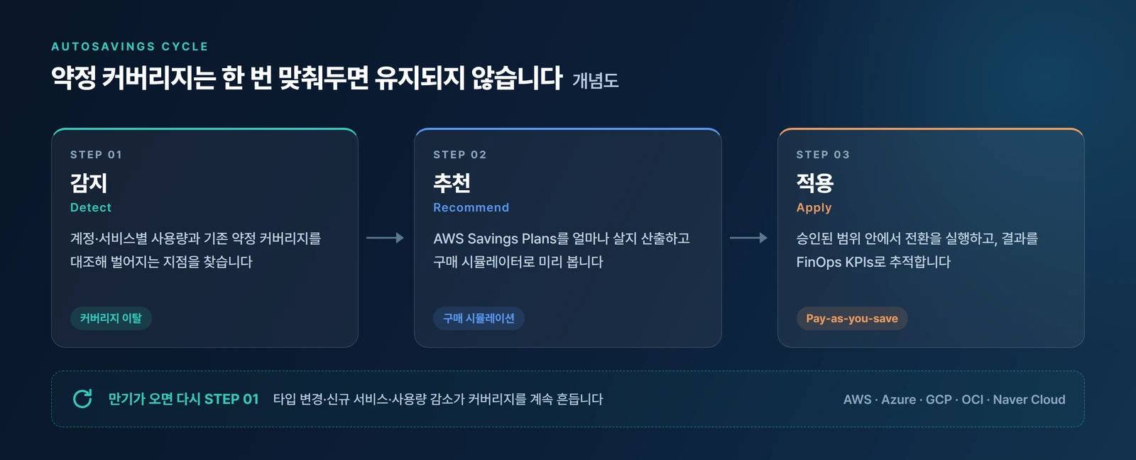 AutoSavings 사이클 개념도 — 감지, 추천, 적용 세 단계와 약정 커버리지 변화