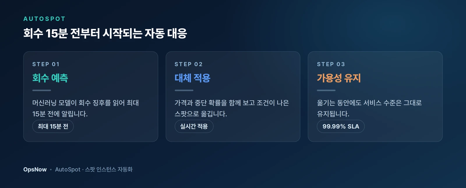 AutoSpot이 회수를 15분 전에 예측하고 대체 인스턴스로 옮겨 99.99% SLA를 유지하는 3단계 도식