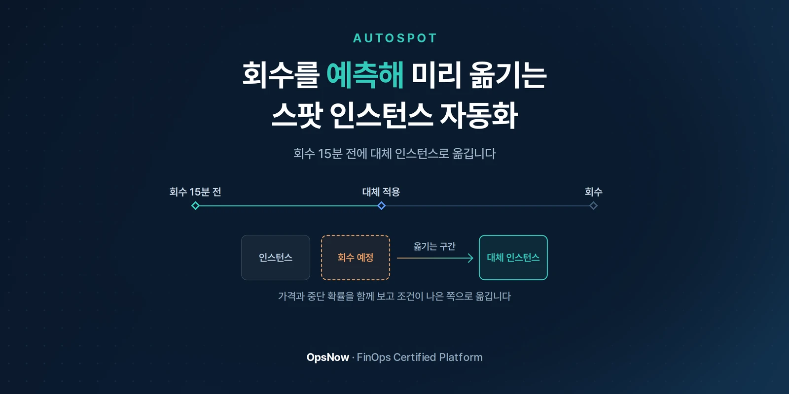 AutoSpot — 회수 15분 전에 감지해 대체 인스턴스로 옮기는 과정을 나타낸 그림