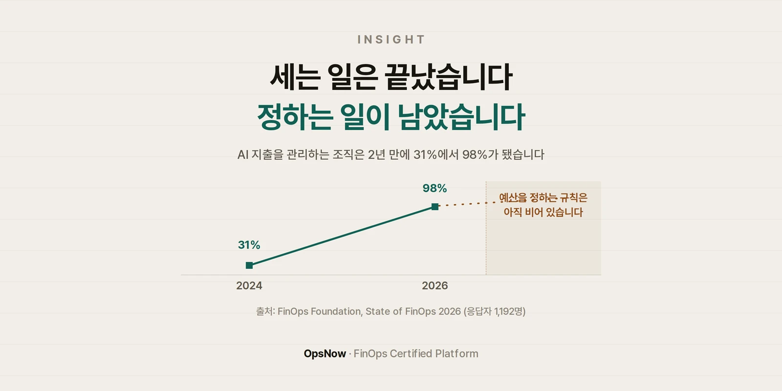 인사이트 배너 - 세는 일은 끝났습니다, 정하는 일이 남았습니다. AI 지출 관리 비율이 2024년 31%에서 2026년 98%로 오른 선 그래프