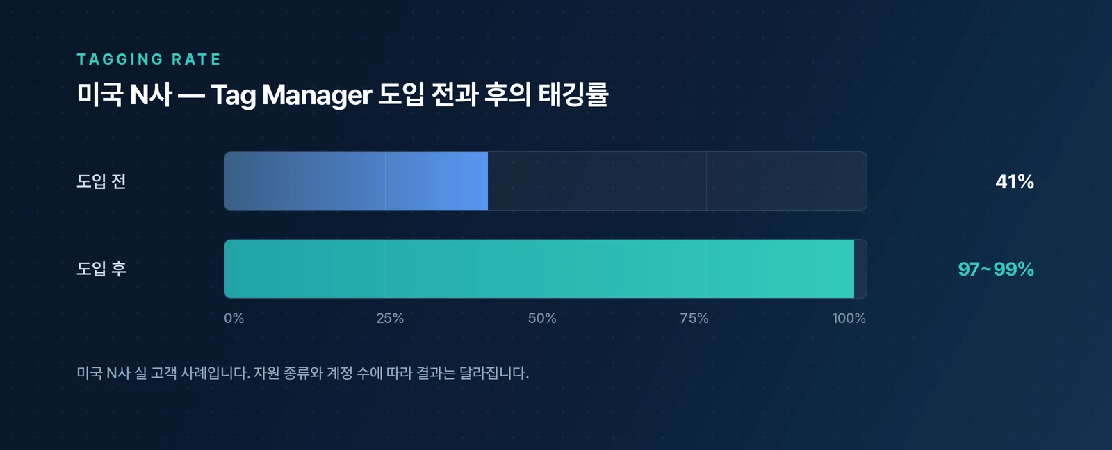 미국 N사 사례에서 태깅률이 41퍼센트에서 97에서 99퍼센트로 올라간 것을 비교한 가로 막대 도식