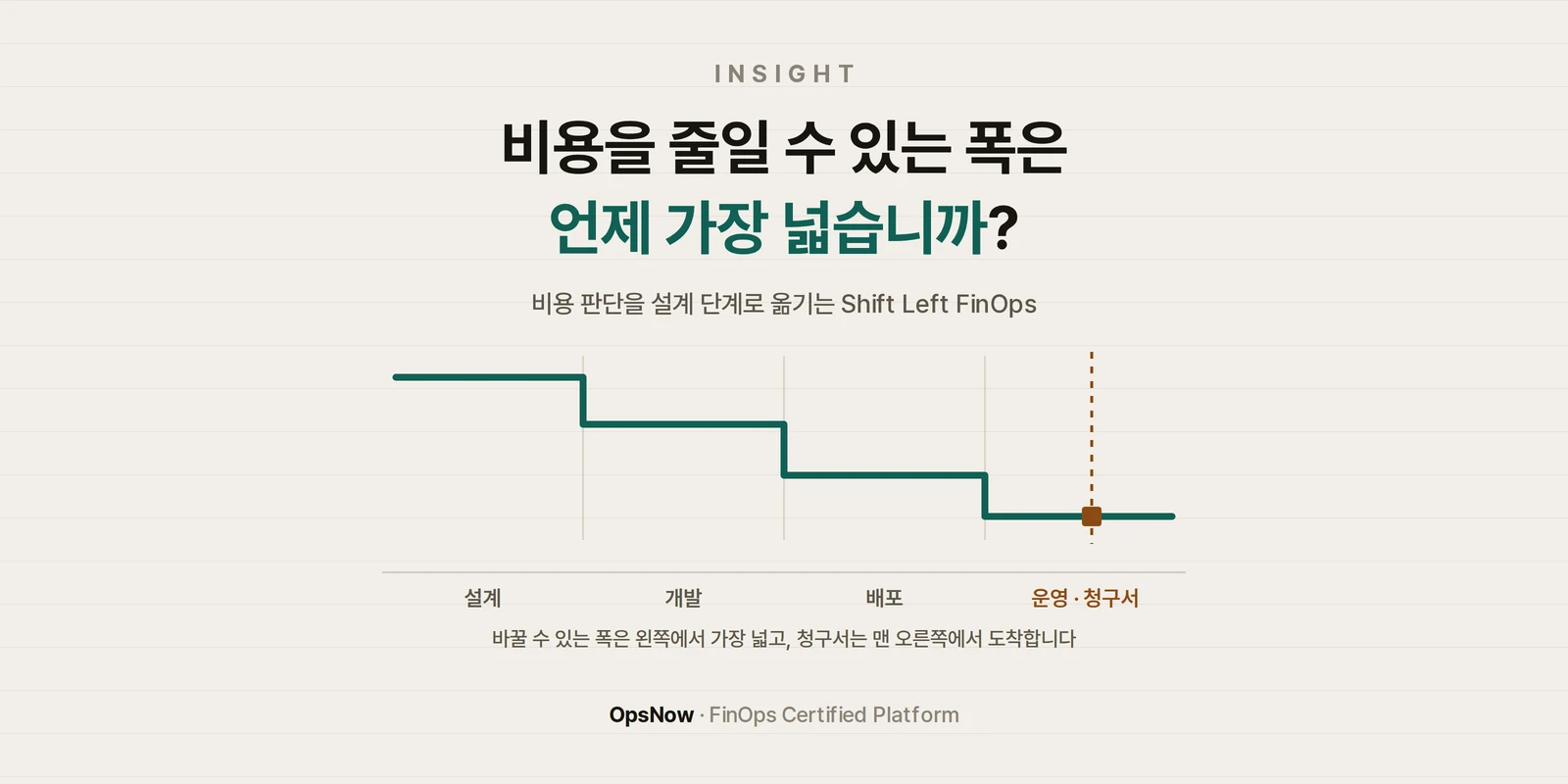 비용을 줄일 수 있는 폭이 설계 단계에서 가장 넓고 운영 단계로 갈수록 좁아지는 모습을 계단 모양 선 하나로 나타낸 Shift Left FinOps 배너