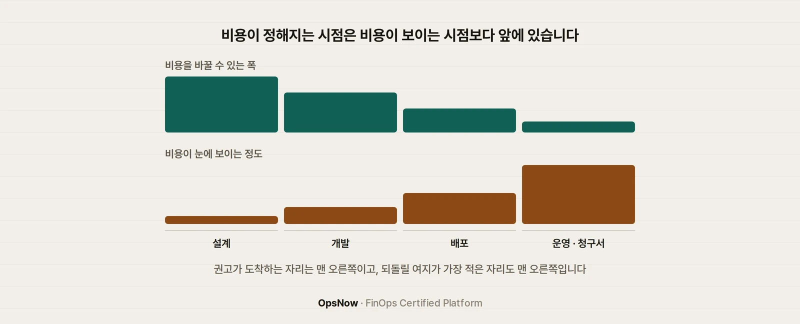 클라우드 수명주기에서 비용을 바꿀 수 있는 폭은 설계 단계에서 가장 넓고 운영 단계로 갈수록 좁아지는 반면, 비용이 눈에 보이는 시점은 청구서가 나온 뒤라는 것을 나타낸 도식