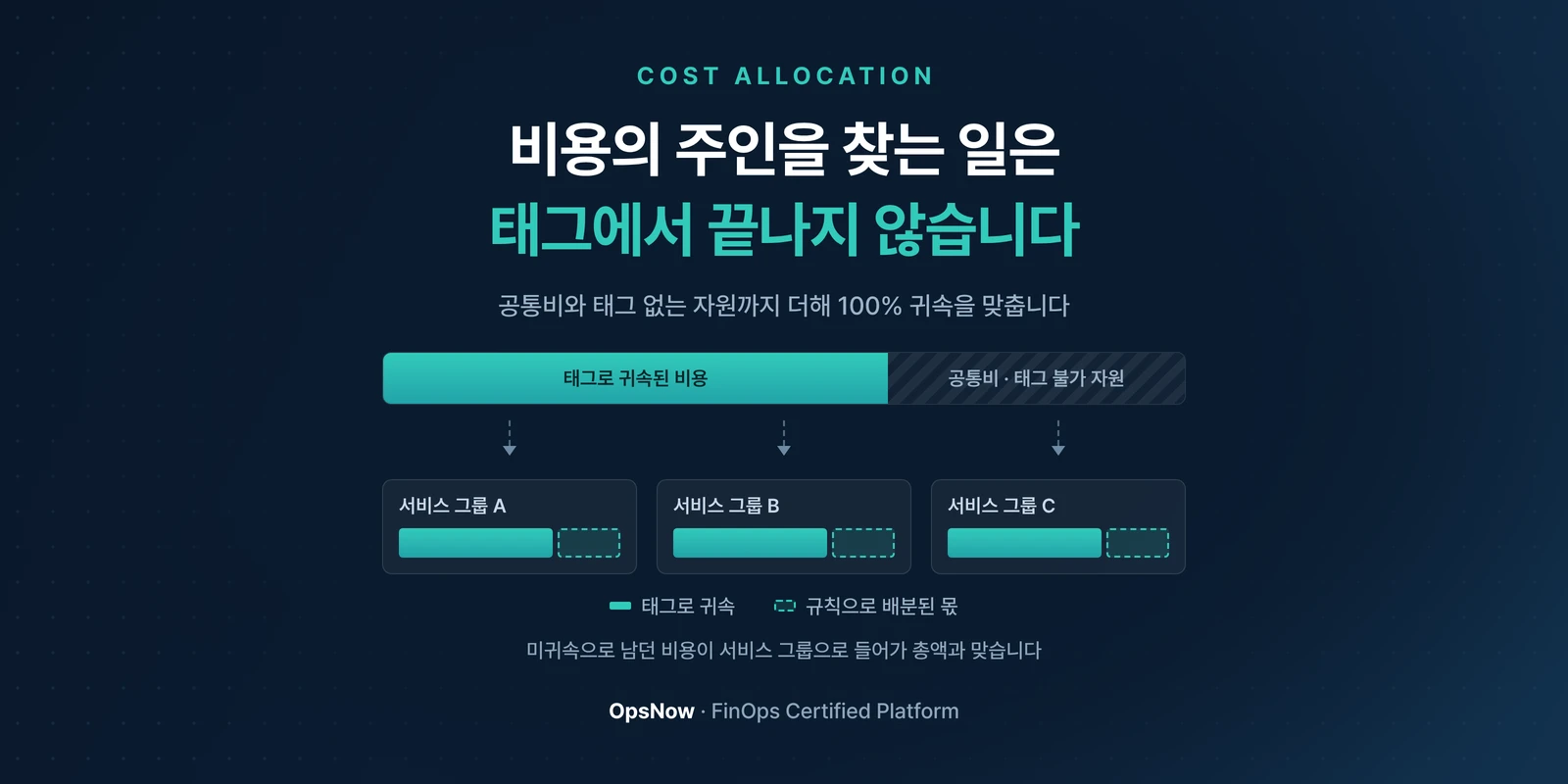 태그로 귀속된 비용과 공통비·태그 불가 자원이 서비스 그룹 세 곳으로 배분되는 과정을 나타낸 OpsNow Cost Allocation 배너