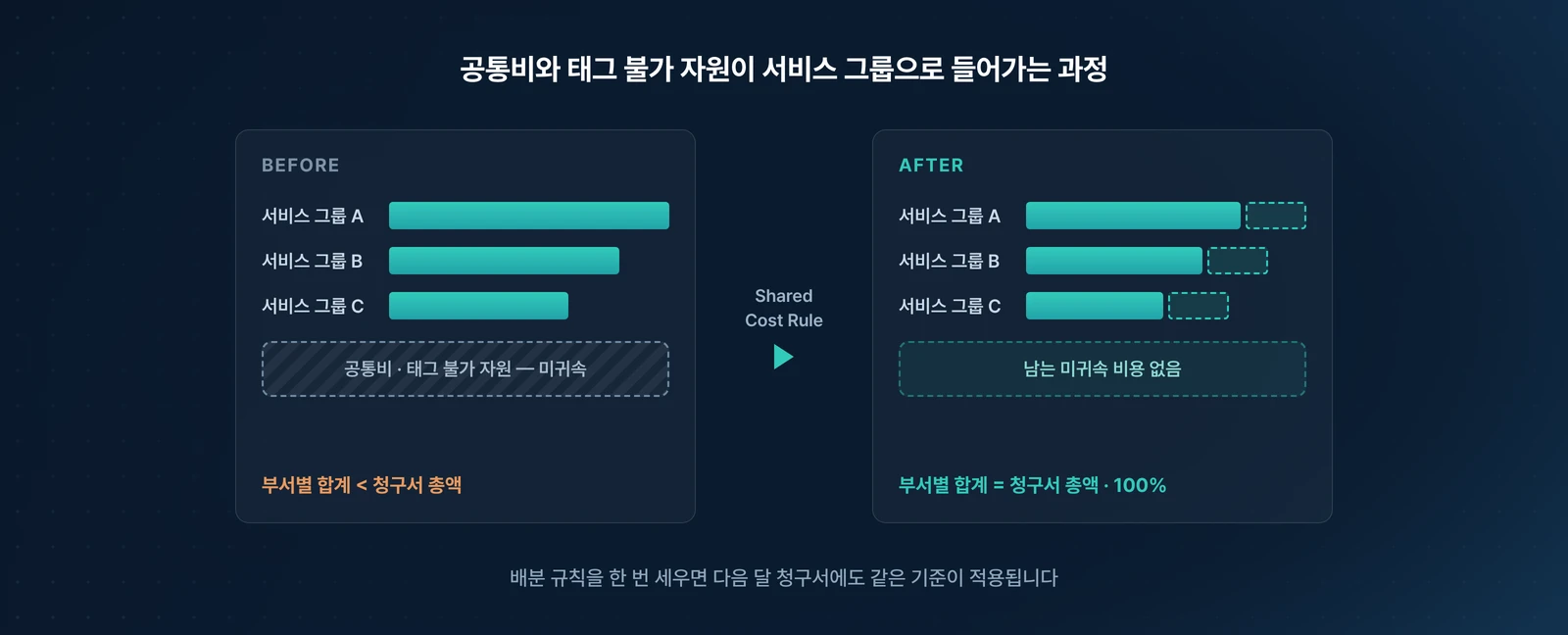 태그된 비용만 담긴 서비스 그룹과, Shared Cost Rule 적용 후 공통비·태그 불가 비용까지 더해져 100%가 된 서비스 그룹을 비교한 개념도