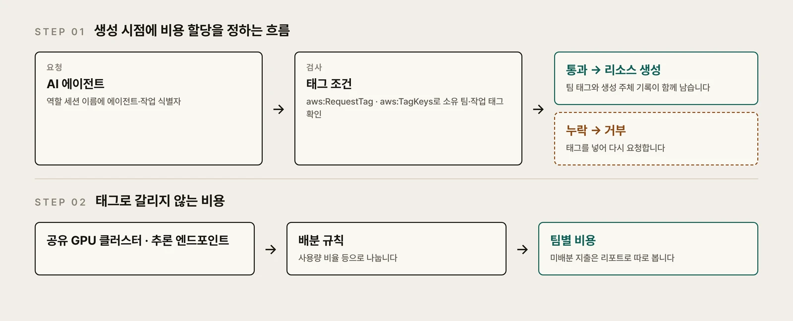 AI 에이전트의 리소스 생성 요청이 태그 조건 검사를 거쳐 생성되거나 거부되고, 공유 비용은 배분 규칙으로 나뉘는 흐름도