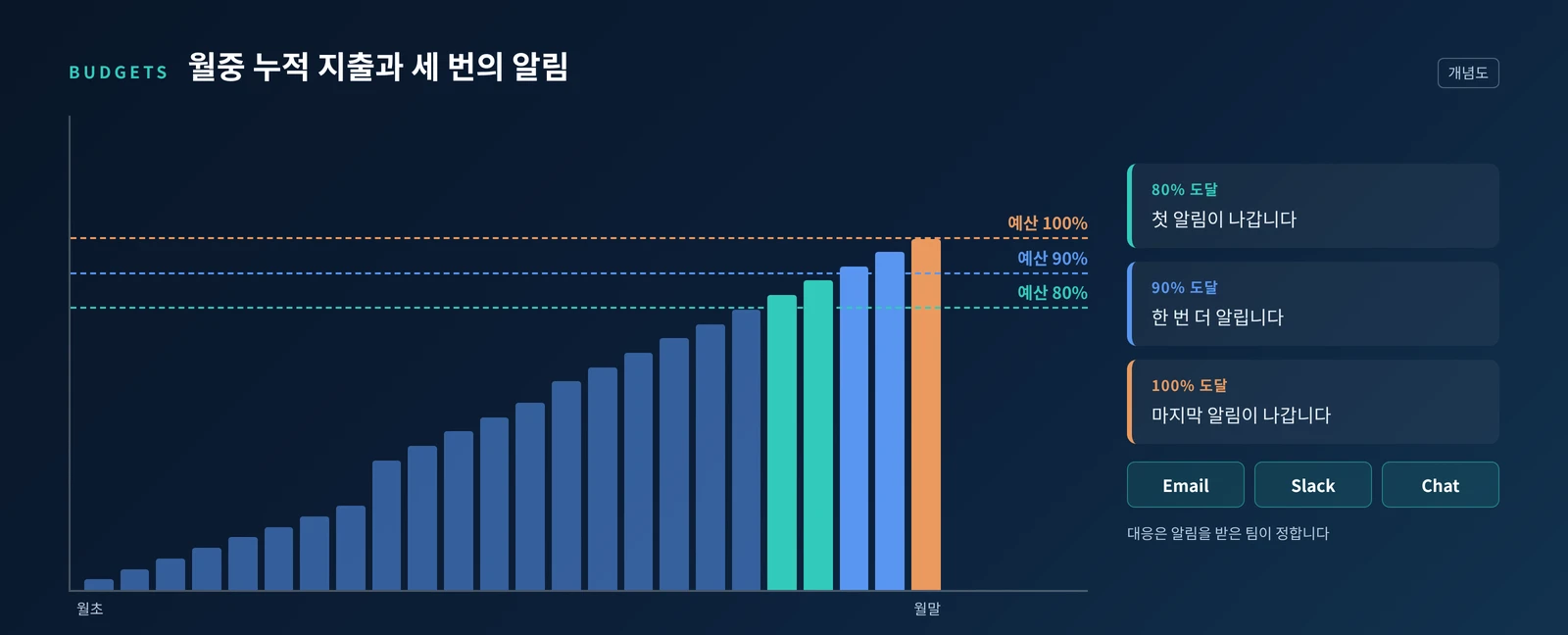 월중 누적 지출이 예산의 80%, 90%, 100% 선을 넘을 때마다 Email·Slack·Chat 알림이 나가는 흐름을 보여 주는 도식
