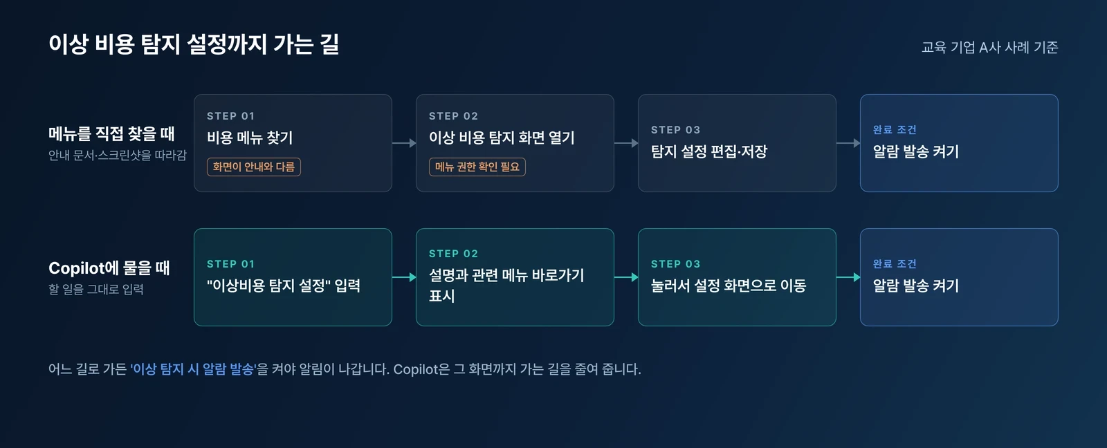 메뉴를 직접 찾아가는 경로와 OpsNow Copilot에 물어 바로 이동하는 경로를 비교한 개념 도식