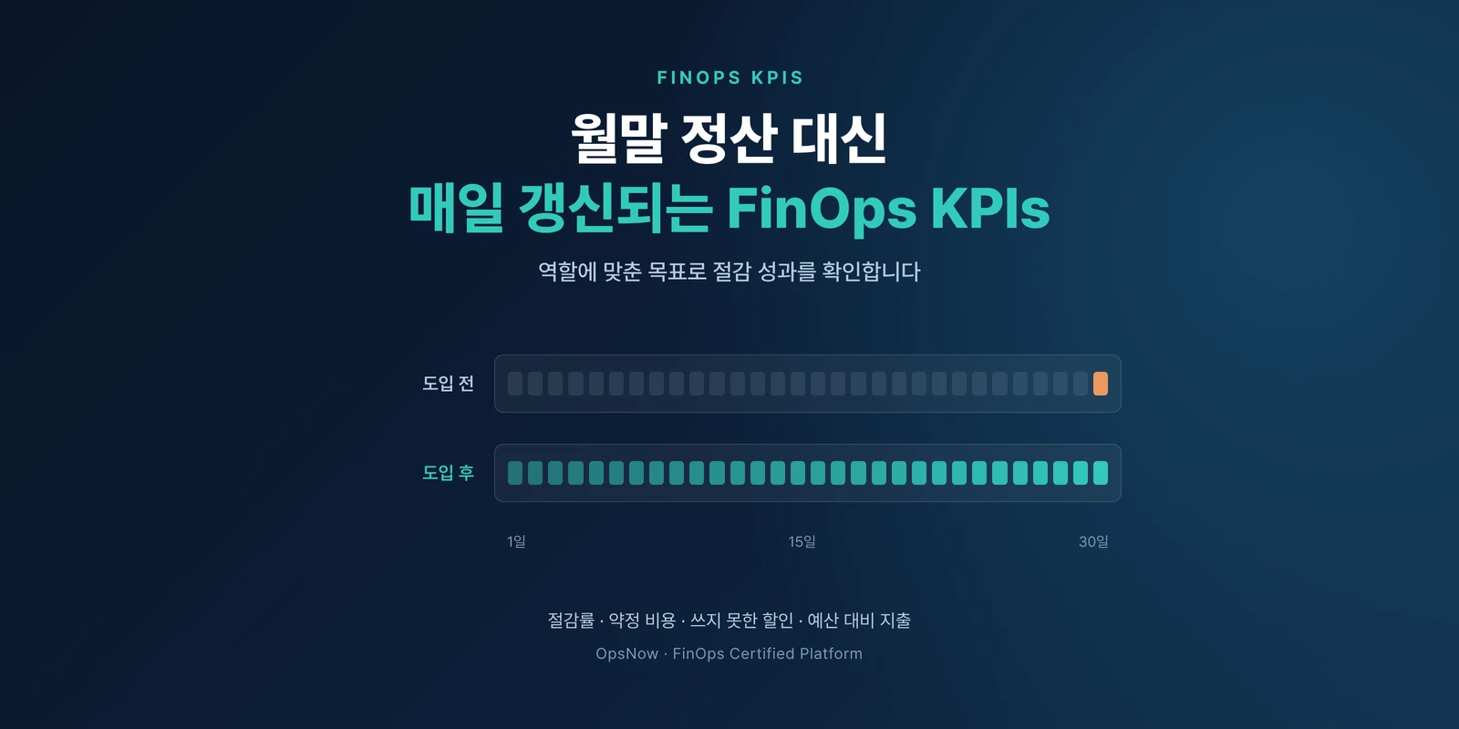 월말 정산 대신 매일 갱신되는 FinOps KPIs — 도입 전에는 월말에 한 번, 도입 후에는 매일 갱신되는 지표로 확인하는 30일 시간축 개념도