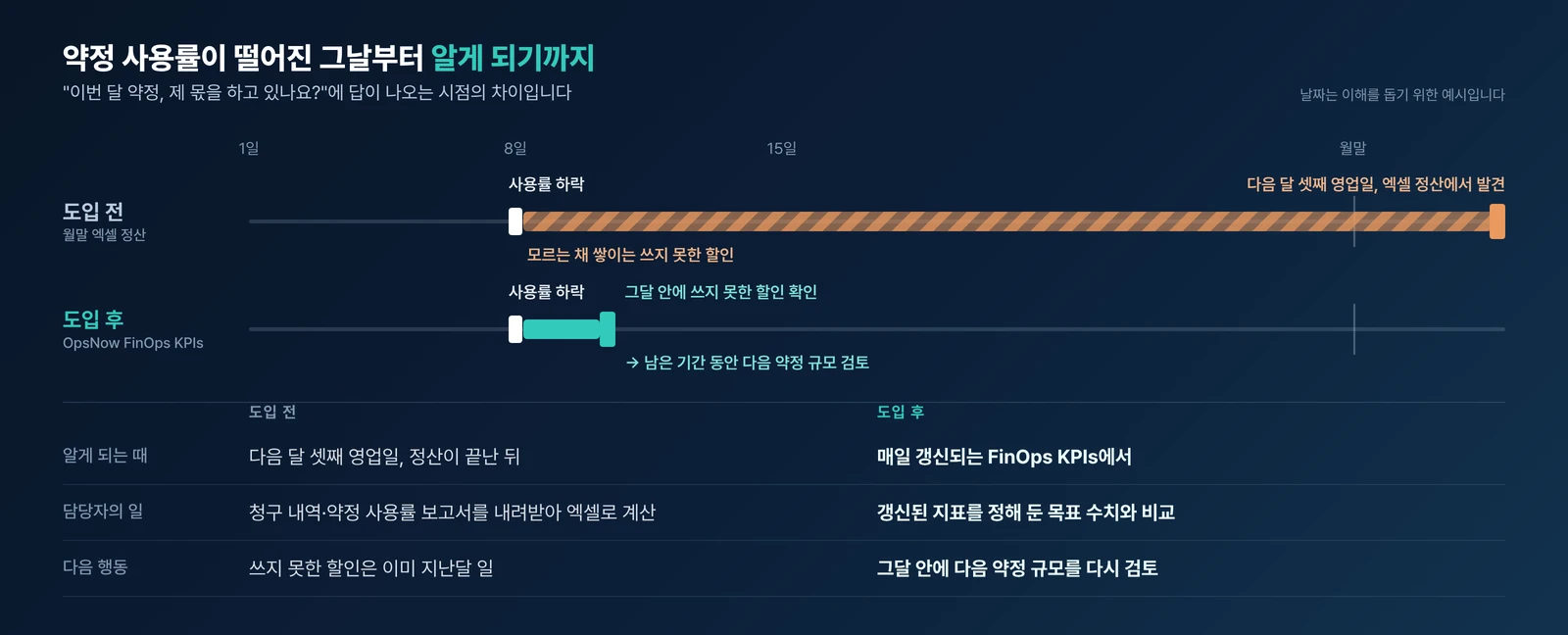 약정 사용률이 떨어진 날부터 알게 되기까지의 도입 전후 비교 — 도입 전에는 다음 달 셋째 영업일 엑셀 정산에서야 발견하고, 도입 후에는 매일 갱신되는 OpsNow FinOps KPIs에서 그달 안에 확인하는 시간축 도식
