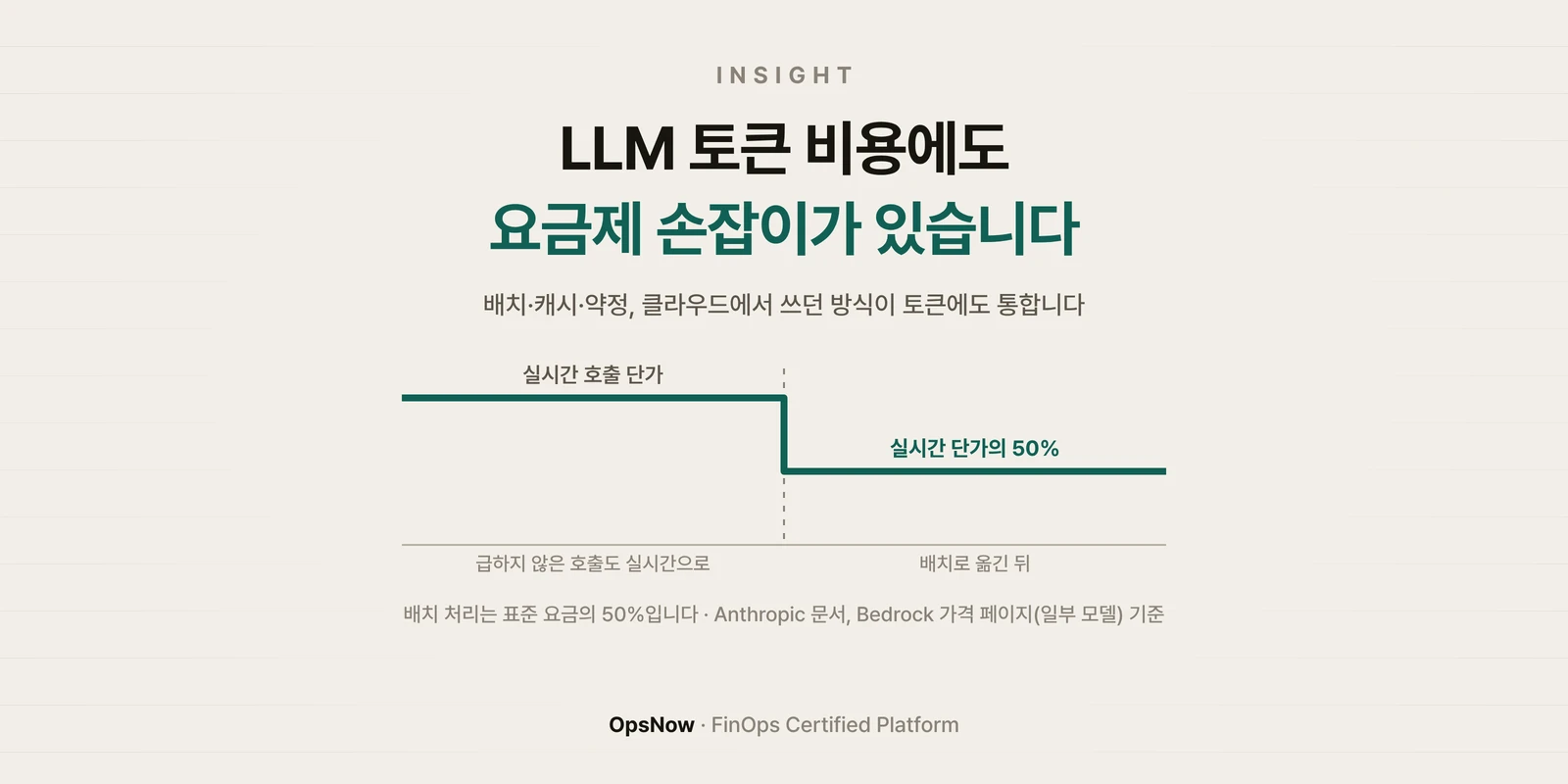 LLM 토큰 비용에도 요금제 손잡이가 있습니다 — 실시간 호출 단가에서 배치로 옮기면 단가가 50%로 내려가는 선 그래프