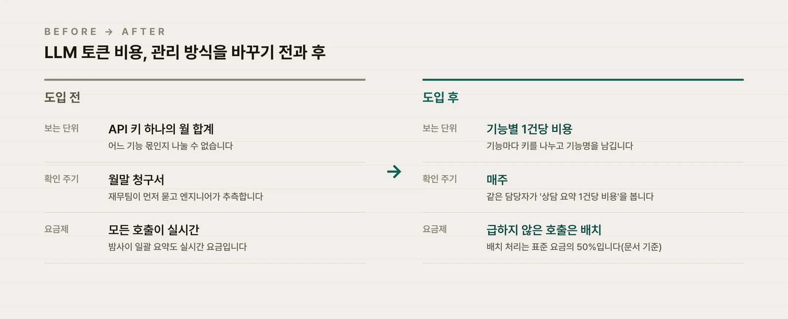 LLM 토큰 비용 관리 도입 전과 후 비교 — 도입 전은 API 키 하나의 월 합계를 월말에 확인하고 모든 호출이 실시간 요금, 도입 후는 기능별 키와 1건당 비용을 매주 확인하고 급하지 않은 호출은 배치로 보냄