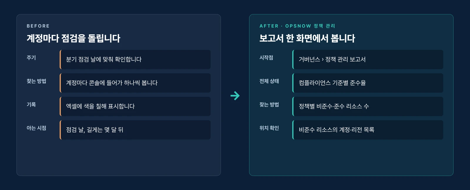 클라우드 거버넌스 정책 점검 도입 전후 비교 — 도입 전에는 담당자가 계정마다 콘솔을 돌며 엑셀로 정리하고, 도입 후에는 OpsNow 정책 관리 보고서에서 준수율과 정책별 비준수 리소스를 확인합니다
