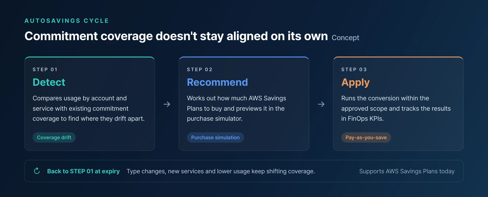 AutoSavings cycle diagram: three steps, Detect, Recommend and Apply, and how commitment coverage changes