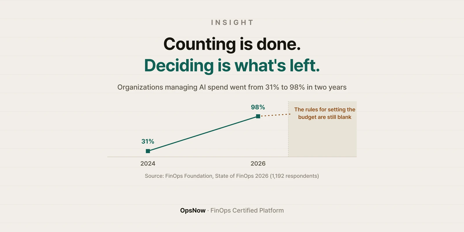 Insight banner: counting is done, deciding is what's left. Line chart of organizations managing AI spend rising from 31% in 2024 to 98% in 2026