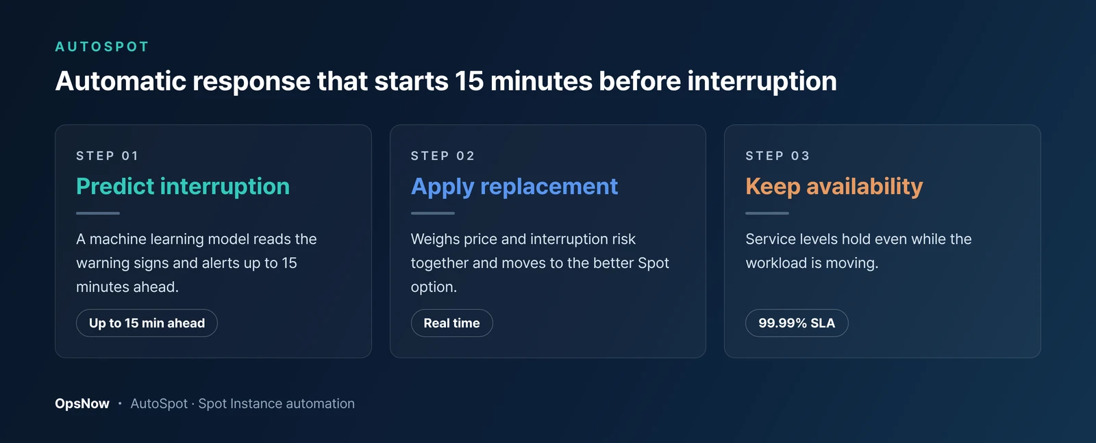 Three-step diagram of AutoSpot predicting an interruption 15 minutes ahead, moving to a replacement instance and keeping a 99.99% SLA
