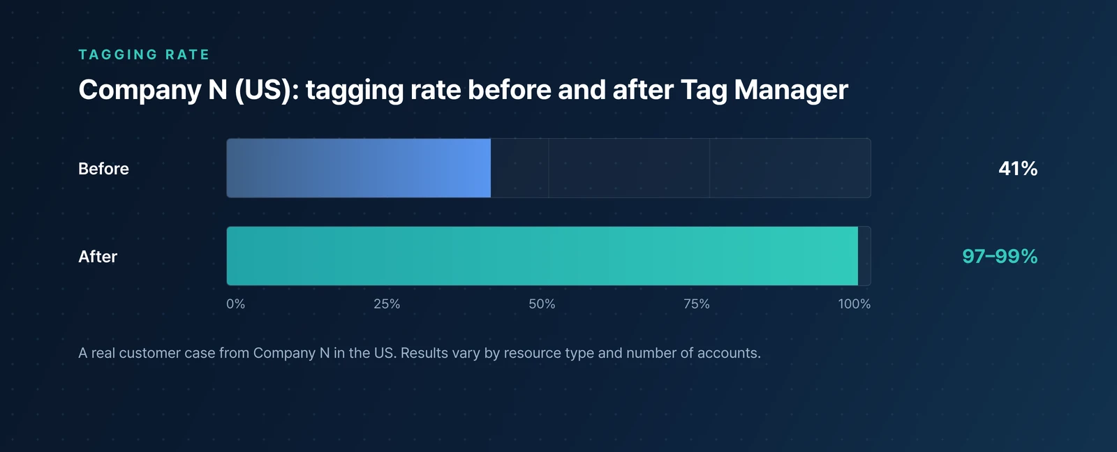 Horizontal bar chart comparing Company N's tagging rate, rising from 41 percent to 97 to 99 percent